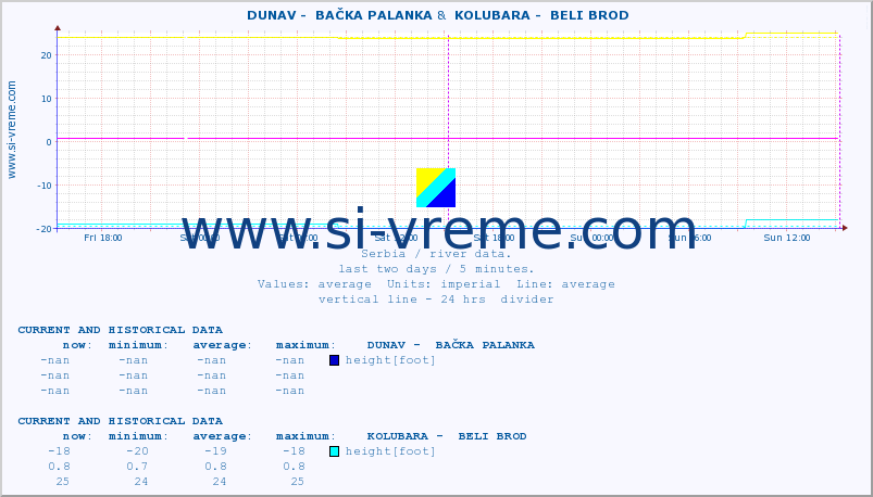  ::  DUNAV -  BAČKA PALANKA &  KOLUBARA -  BELI BROD :: height |  |  :: last two days / 5 minutes.