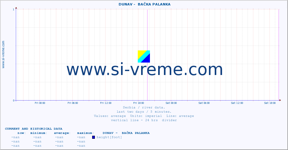  ::  DUNAV -  BAČKA PALANKA :: height |  |  :: last two days / 5 minutes.