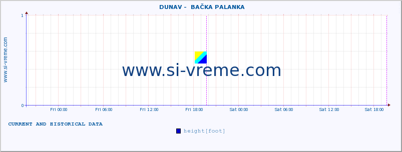  ::  DUNAV -  BAČKA PALANKA :: height |  |  :: last two days / 5 minutes.