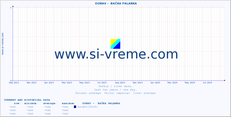  ::  DUNAV -  BAČKA PALANKA :: height |  |  :: last two years / one day.