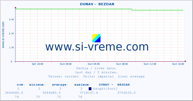  ::  DUNAV -  BEZDAN :: height |  |  :: last day / 5 minutes.