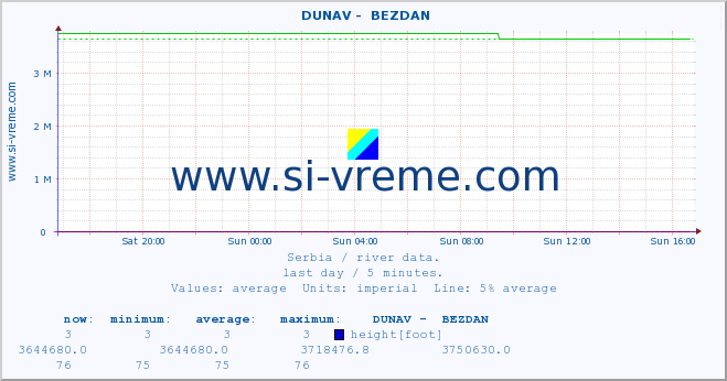  ::  DUNAV -  BEZDAN :: height |  |  :: last day / 5 minutes.