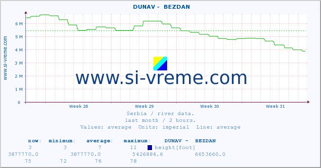  ::  DUNAV -  BEZDAN :: height |  |  :: last month / 2 hours.