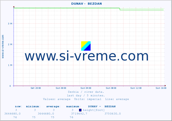  ::  DUNAV -  BEZDAN :: height |  |  :: last day / 5 minutes.