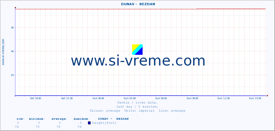  ::  DUNAV -  BEZDAN :: height |  |  :: last day / 5 minutes.