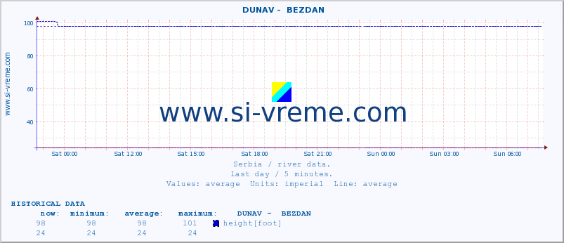  ::  DUNAV -  BEZDAN :: height |  |  :: last day / 5 minutes.