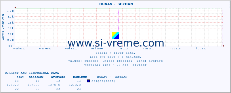  ::  DUNAV -  BEZDAN :: height |  |  :: last two days / 5 minutes.