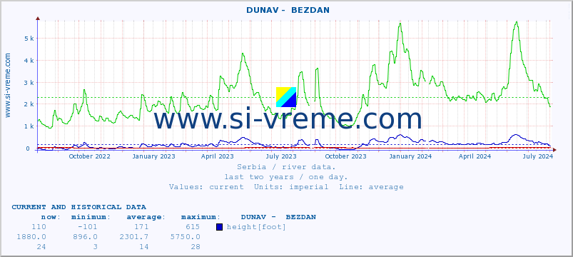  ::  DUNAV -  BEZDAN :: height |  |  :: last two years / one day.