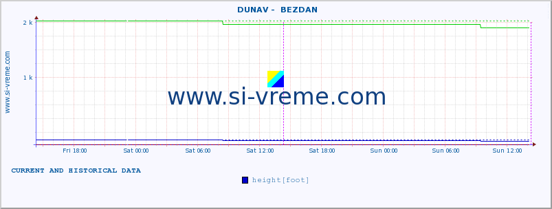  ::  DUNAV -  BEZDAN :: height |  |  :: last two days / 5 minutes.