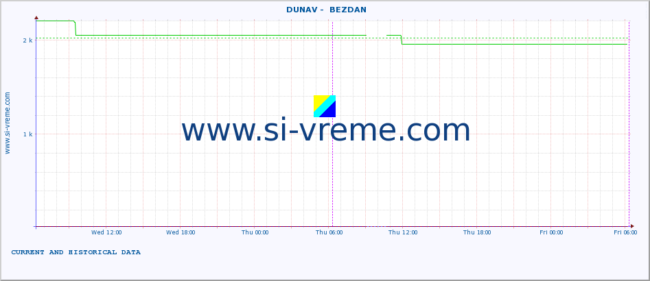  ::  DUNAV -  BEZDAN :: height |  |  :: last two days / 5 minutes.