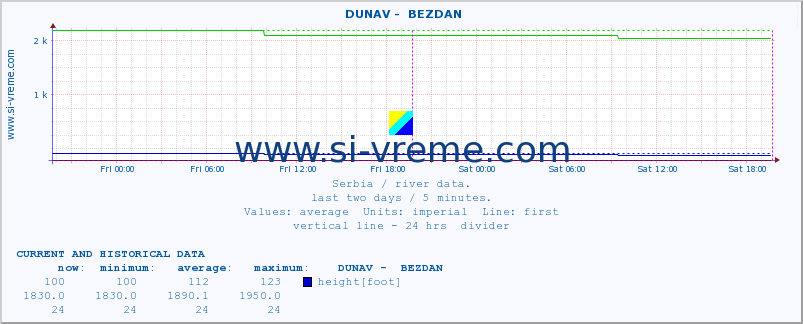  ::  DUNAV -  BEZDAN :: height |  |  :: last two days / 5 minutes.