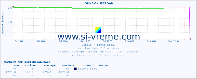  ::  DUNAV -  BEZDAN :: height |  |  :: last two days / 5 minutes.