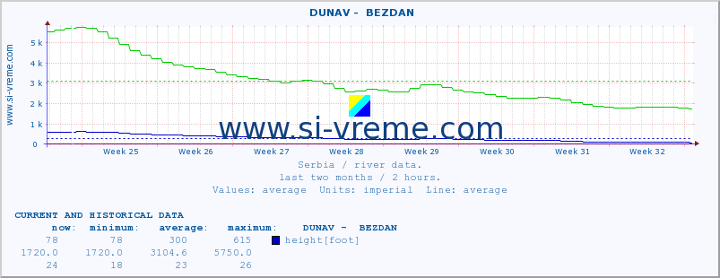  ::  DUNAV -  BEZDAN :: height |  |  :: last two months / 2 hours.