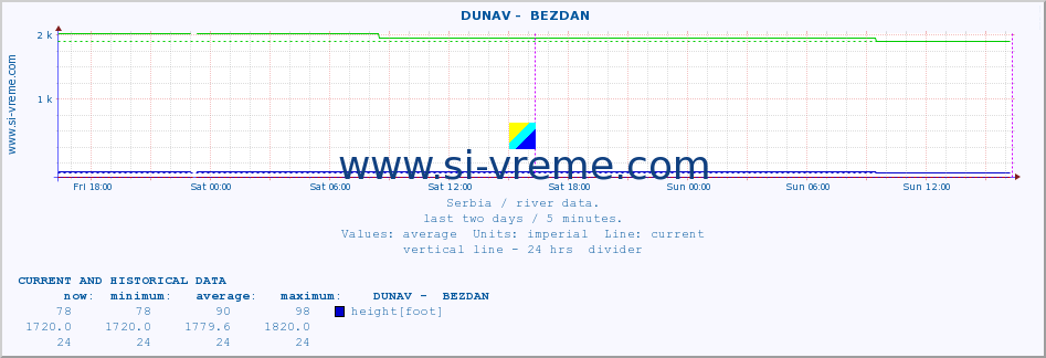  ::  DUNAV -  BEZDAN :: height |  |  :: last two days / 5 minutes.