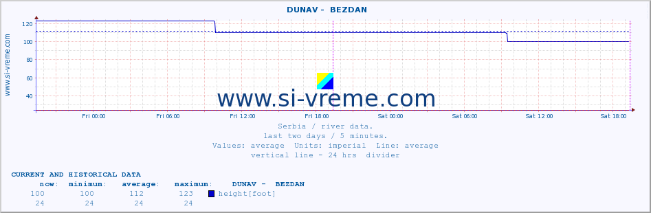  ::  DUNAV -  BEZDAN :: height |  |  :: last two days / 5 minutes.