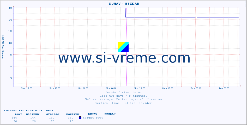  ::  DUNAV -  BEZDAN :: height |  |  :: last two days / 5 minutes.