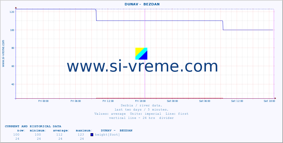  ::  DUNAV -  BEZDAN :: height |  |  :: last two days / 5 minutes.