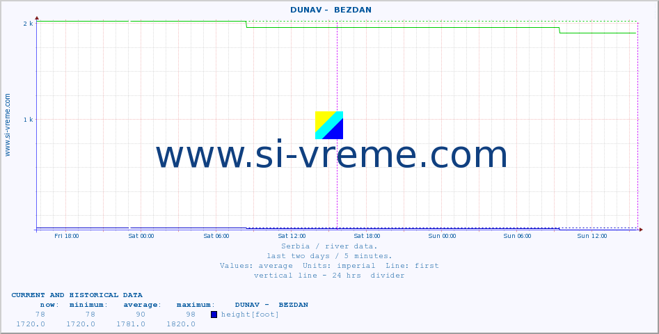  ::  DUNAV -  BEZDAN :: height |  |  :: last two days / 5 minutes.