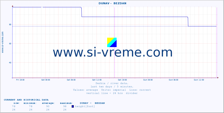  ::  DUNAV -  BEZDAN :: height |  |  :: last two days / 5 minutes.