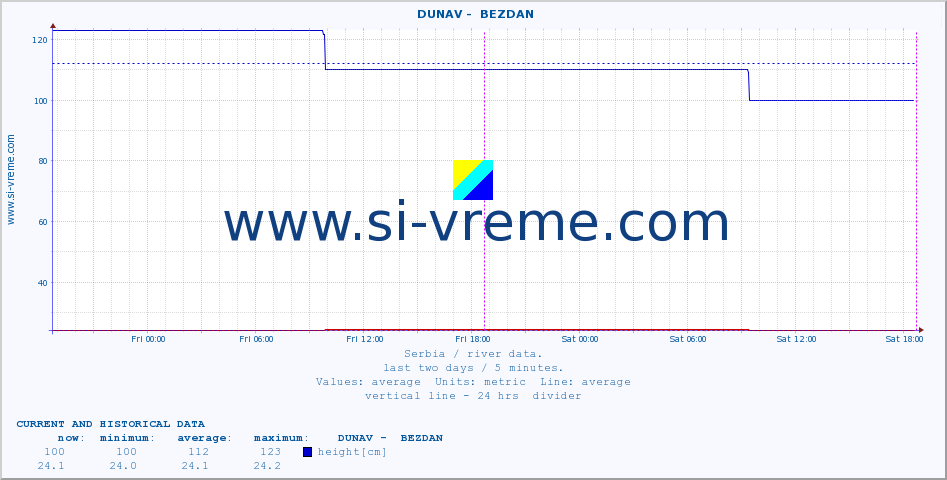  ::  DUNAV -  BEZDAN :: height |  |  :: last two days / 5 minutes.