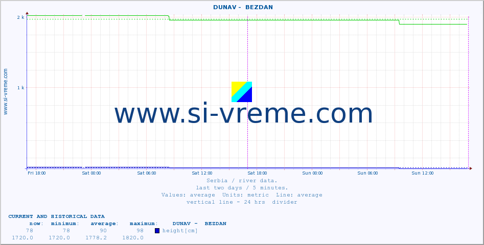  ::  DUNAV -  BEZDAN :: height |  |  :: last two days / 5 minutes.