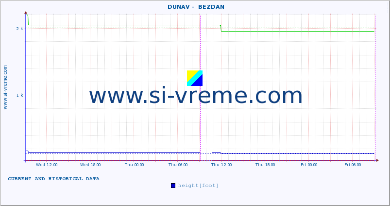  ::  DUNAV -  BEZDAN :: height |  |  :: last two days / 5 minutes.