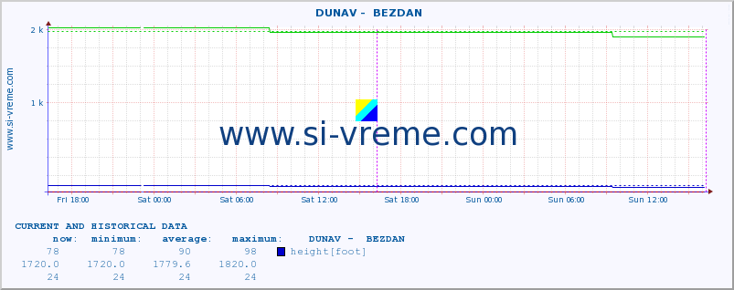  ::  DUNAV -  BEZDAN :: height |  |  :: last two days / 5 minutes.