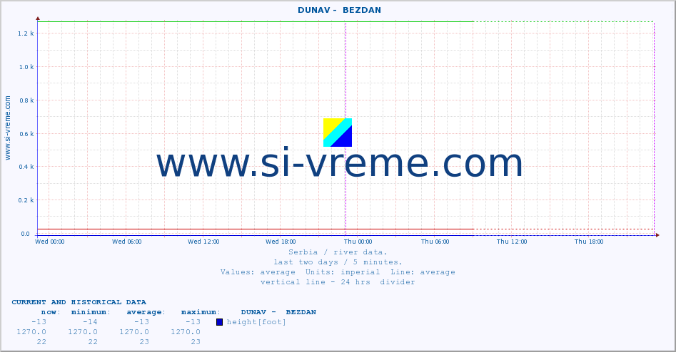  ::  DUNAV -  BEZDAN :: height |  |  :: last two days / 5 minutes.