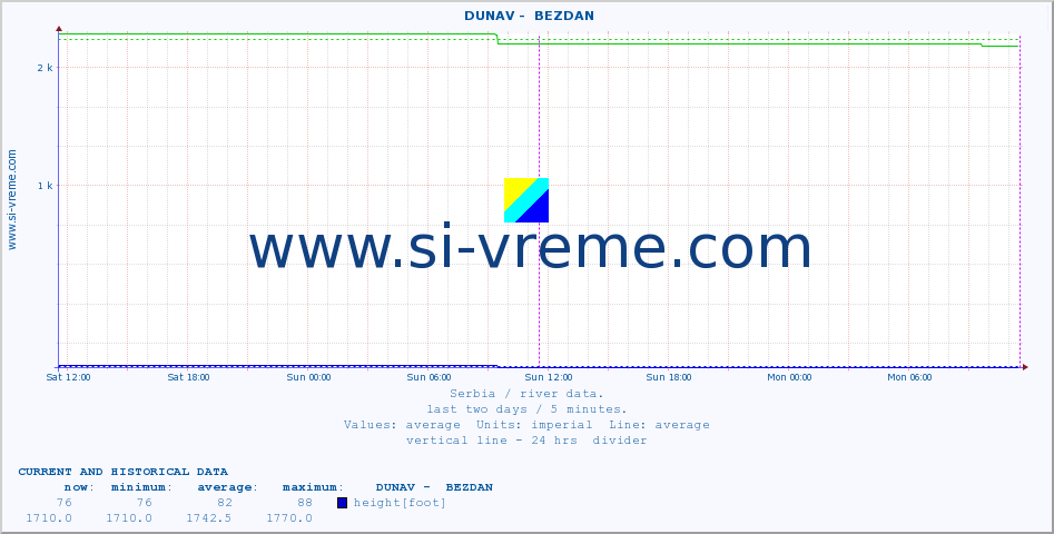  ::  DUNAV -  BEZDAN :: height |  |  :: last two days / 5 minutes.