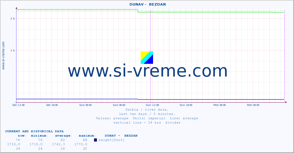  ::  DUNAV -  BEZDAN :: height |  |  :: last two days / 5 minutes.