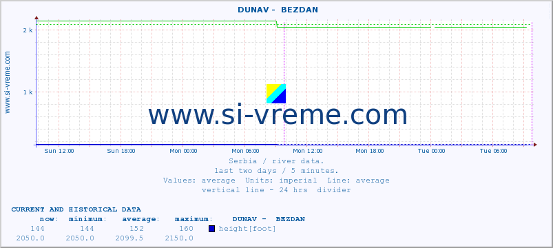  ::  DUNAV -  BEZDAN :: height |  |  :: last two days / 5 minutes.