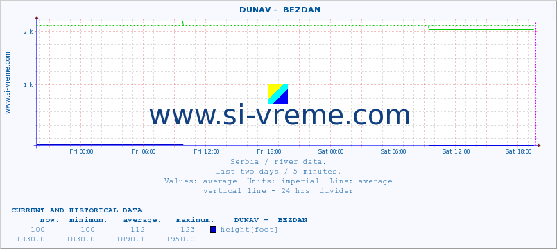  ::  DUNAV -  BEZDAN :: height |  |  :: last two days / 5 minutes.