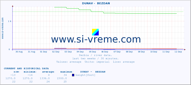  ::  DUNAV -  BEZDAN :: height |  |  :: last two weeks / 30 minutes.