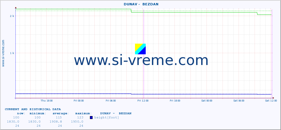  ::  DUNAV -  BEZDAN :: height |  |  :: last two days / 5 minutes.