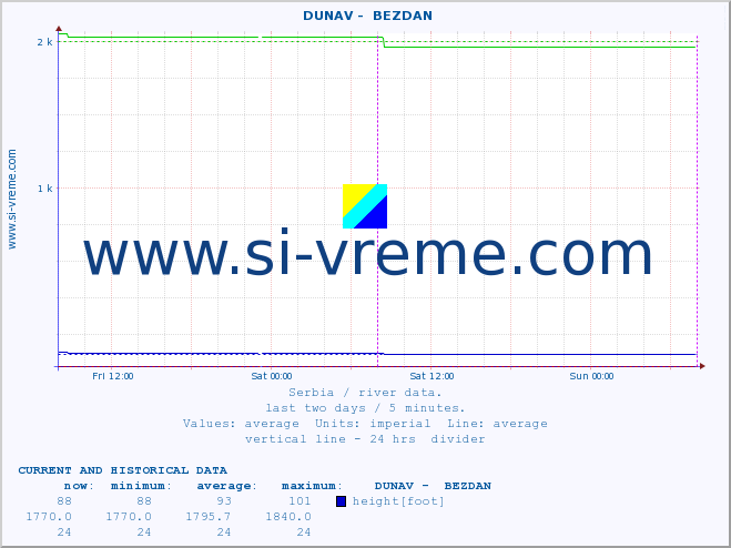  ::  DUNAV -  BEZDAN :: height |  |  :: last two days / 5 minutes.