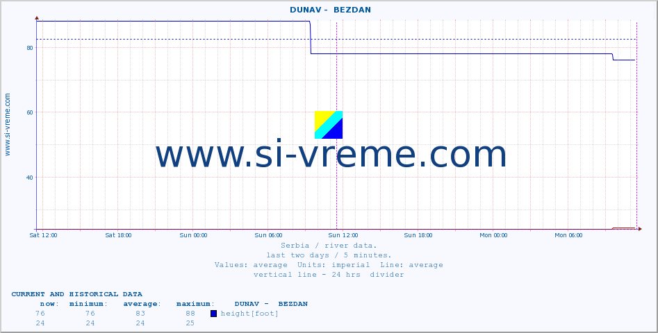  ::  DUNAV -  BEZDAN :: height |  |  :: last two days / 5 minutes.