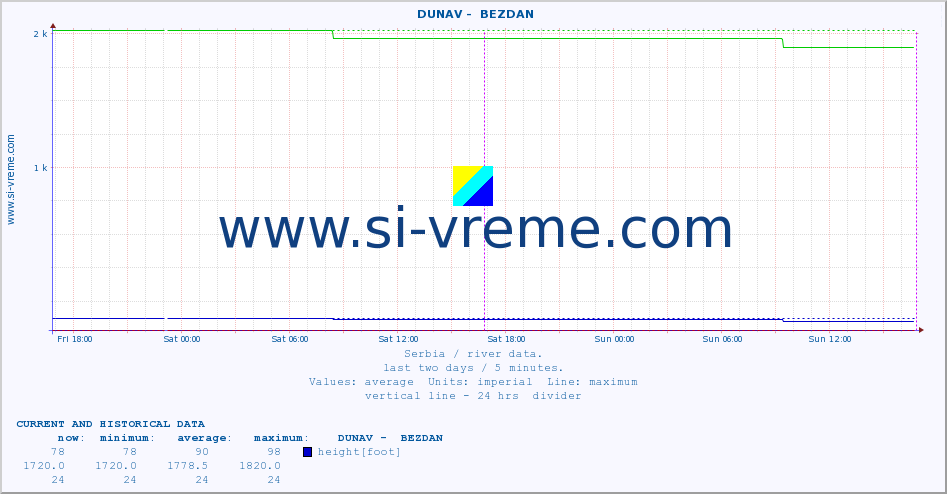  ::  DUNAV -  BEZDAN :: height |  |  :: last two days / 5 minutes.