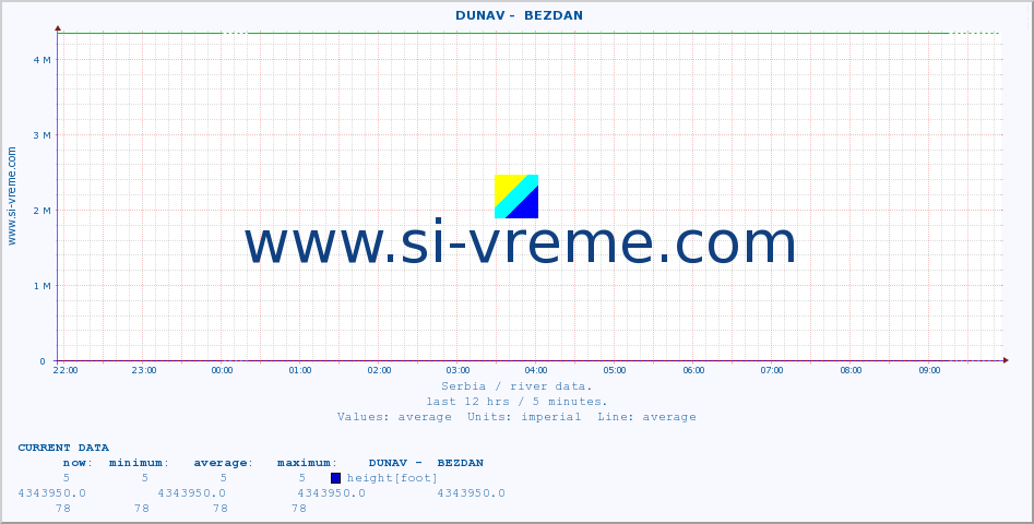  ::  DUNAV -  BEZDAN :: height |  |  :: last day / 5 minutes.