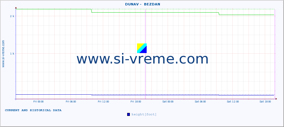  ::  DUNAV -  BEZDAN :: height |  |  :: last two days / 5 minutes.