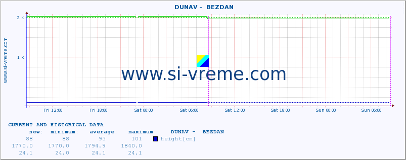  ::  DUNAV -  BEZDAN :: height |  |  :: last two days / 5 minutes.