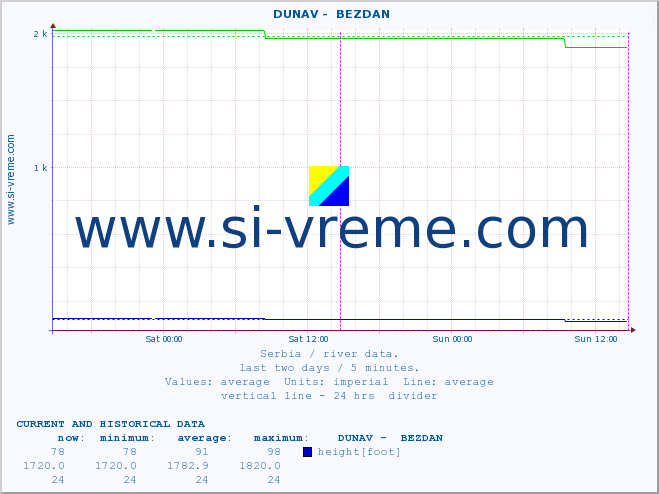  ::  DUNAV -  BEZDAN :: height |  |  :: last two days / 5 minutes.