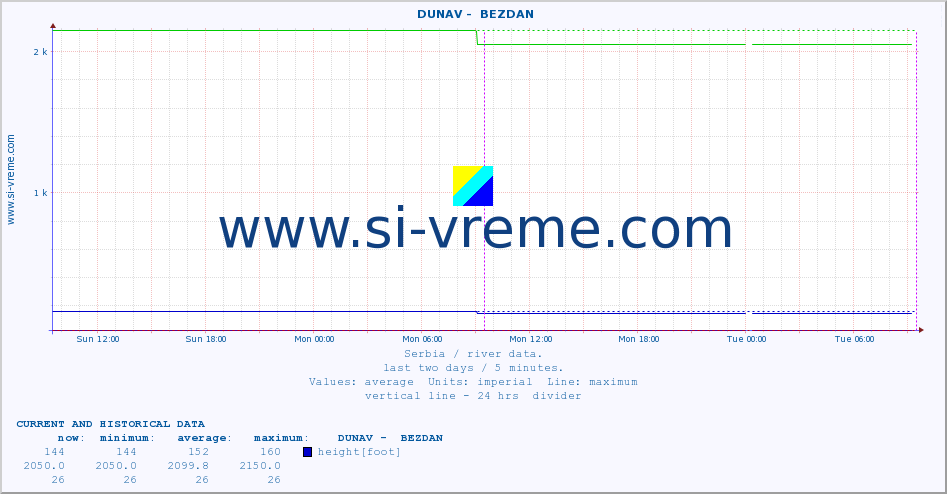  ::  DUNAV -  BEZDAN :: height |  |  :: last two days / 5 minutes.