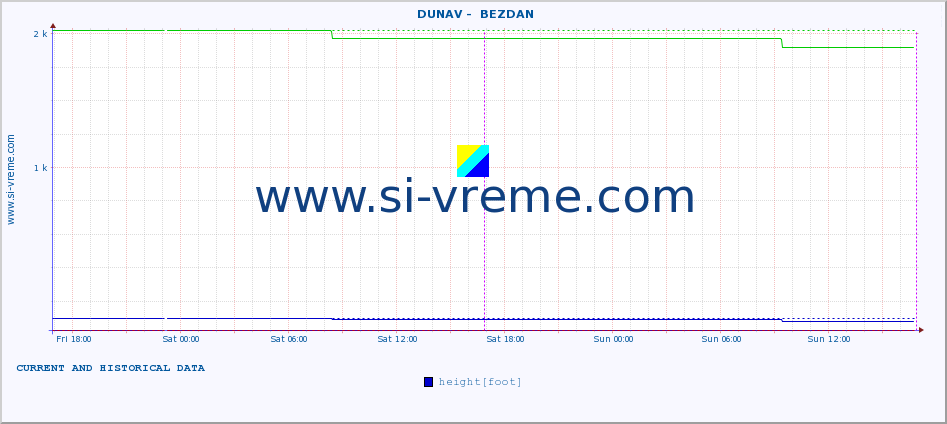  ::  DUNAV -  BEZDAN :: height |  |  :: last two days / 5 minutes.