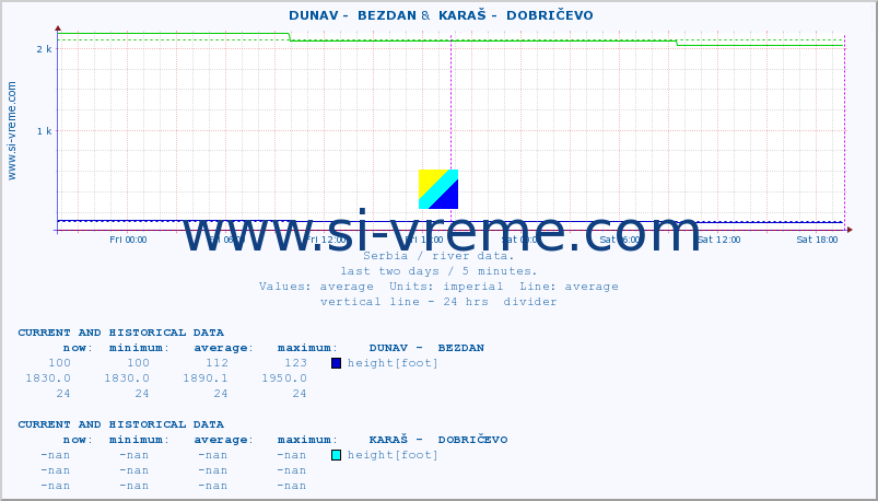  ::  DUNAV -  BEZDAN &  KARAŠ -  DOBRIČEVO :: height |  |  :: last two days / 5 minutes.