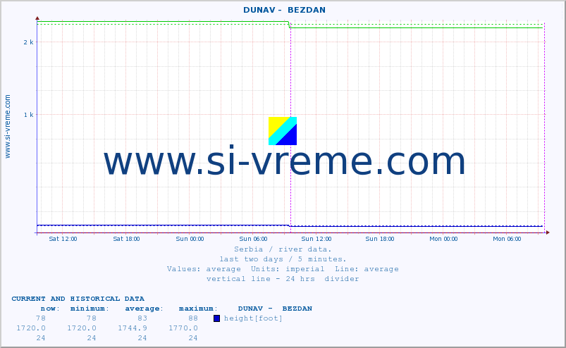  ::  DUNAV -  BEZDAN :: height |  |  :: last two days / 5 minutes.