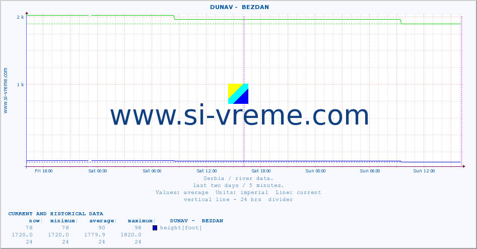  ::  DUNAV -  BEZDAN :: height |  |  :: last two days / 5 minutes.