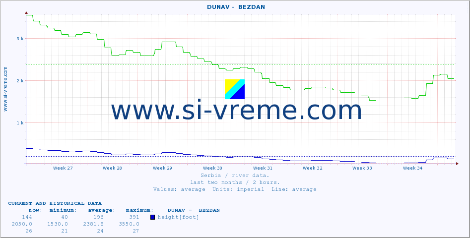  ::  DUNAV -  BEZDAN :: height |  |  :: last two months / 2 hours.