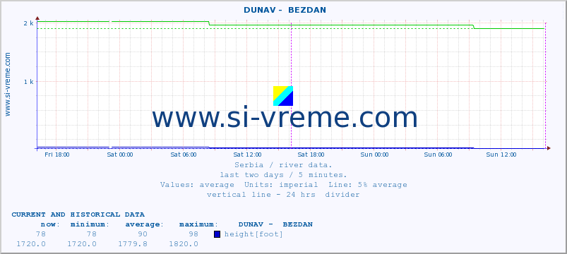  ::  DUNAV -  BEZDAN :: height |  |  :: last two days / 5 minutes.