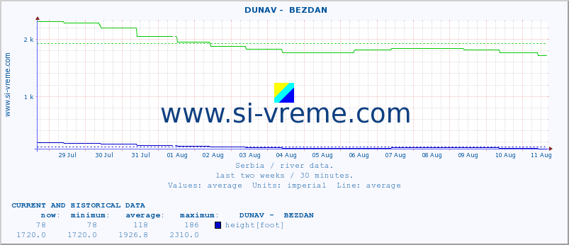  ::  DUNAV -  BEZDAN :: height |  |  :: last two weeks / 30 minutes.