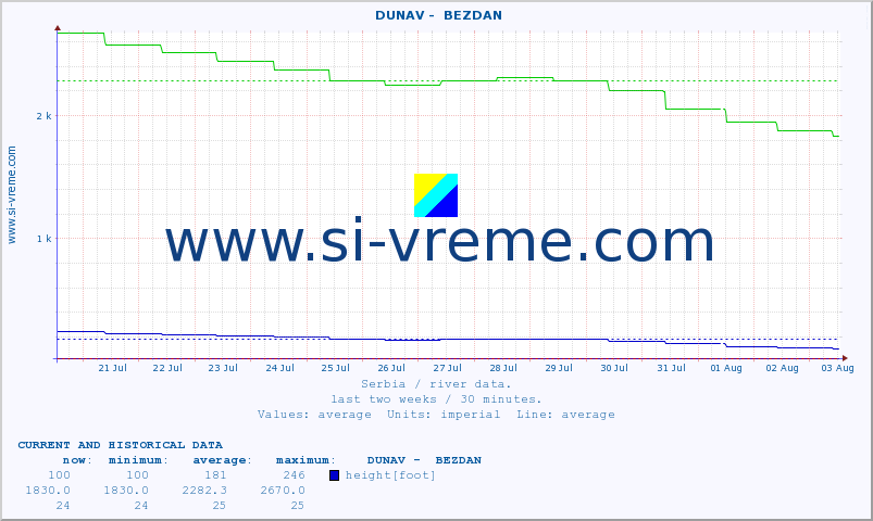  ::  DUNAV -  BEZDAN :: height |  |  :: last two weeks / 30 minutes.